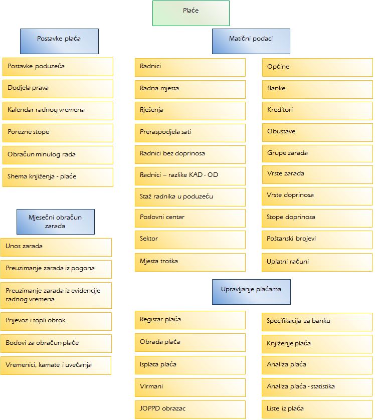 Struktura ljudskih resursa 2