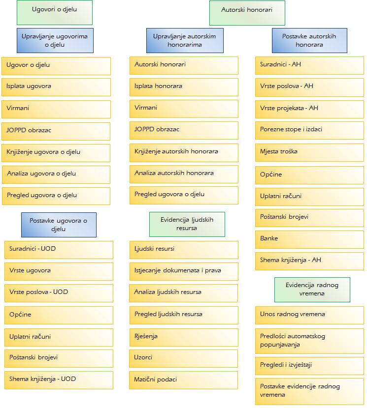 Struktura ljudskih resursa 2